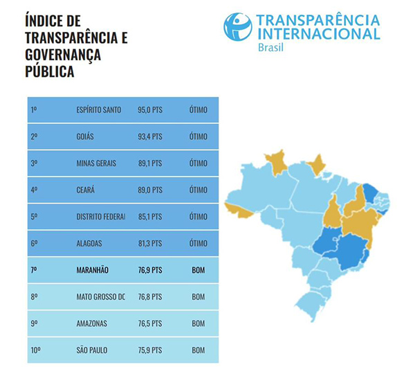 MA sobe sete posições no ranking de Transparência e Governança – Zeca ...